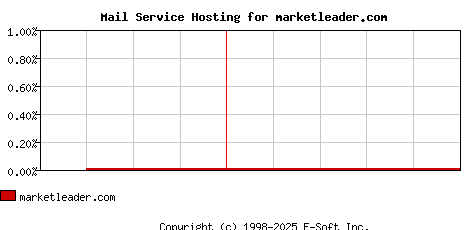 marketleader.com MX Hosting Market Share Graph