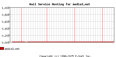 media3.net MX Hosting Market Share Graph