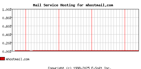 mhostmail.com MX Hosting Market Share Graph