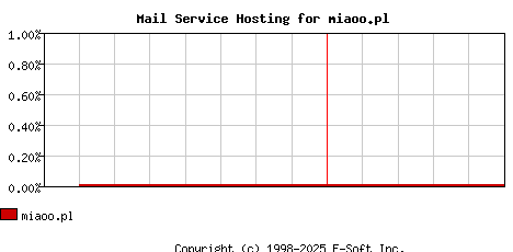 miaoo.pl MX Hosting Market Share Graph