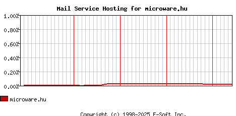 microware.hu MX Hosting Market Share Graph