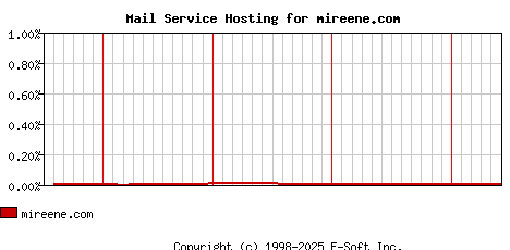 mireene.com MX Hosting Market Share Graph