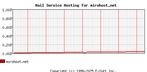 mirohost.net MX Hosting Market Share Graph