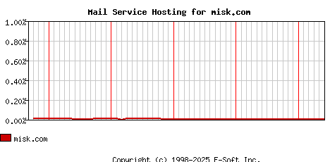 misk.com MX Hosting Market Share Graph