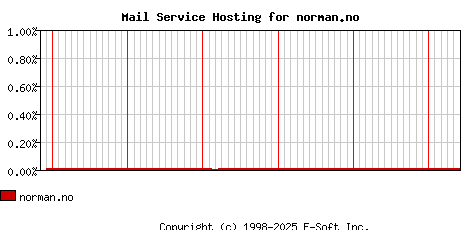 norman.no MX Hosting Market Share Graph