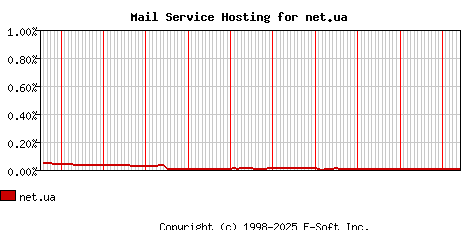 net.ua MX Hosting Market Share Graph