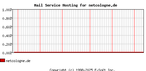 netcologne.de MX Hosting Market Share Graph