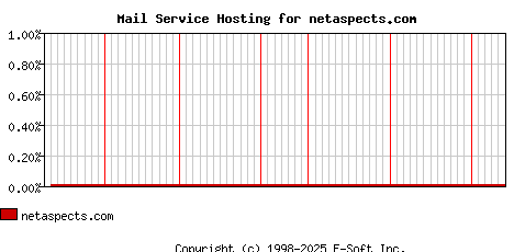 netaspects.com MX Hosting Market Share Graph