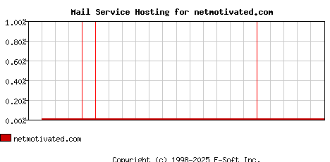 netmotivated.com MX Hosting Market Share Graph