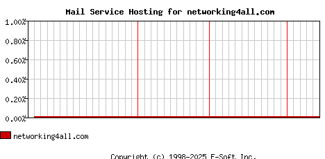 networking4all.com MX Hosting Market Share Graph
