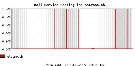 netzone.ch MX Hosting Market Share Graph