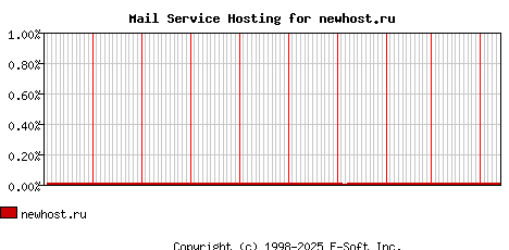 newhost.ru MX Hosting Market Share Graph