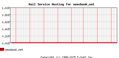 newsbook.net MX Hosting Market Share Graph