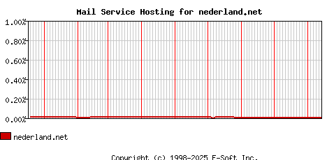 nederland.net MX Hosting Market Share Graph