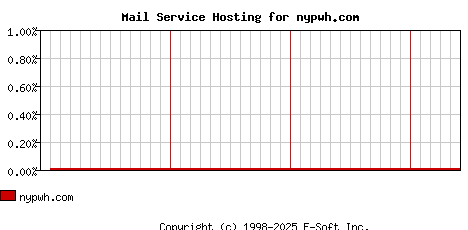 nypwh.com MX Hosting Market Share Graph