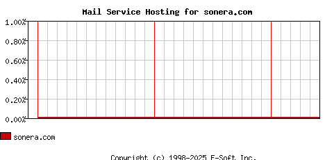 sonera.com MX Hosting Market Share Graph