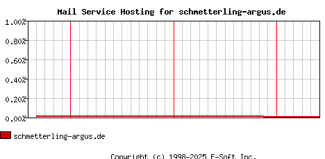 schmetterling-argus.de MX Hosting Market Share Graph