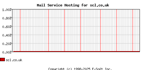 scl.co.uk MX Hosting Market Share Graph