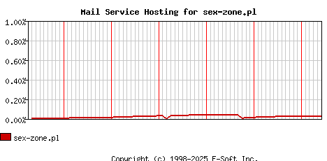 sex-zone.pl MX Hosting Market Share Graph