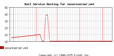 secureserver.net MX Hosting Market Share Graph