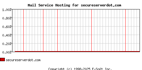 secureserverdot.com MX Hosting Market Share Graph