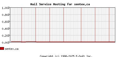 sentex.ca MX Hosting Market Share Graph