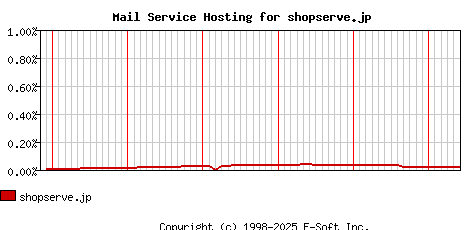 shopserve.jp MX Hosting Market Share Graph