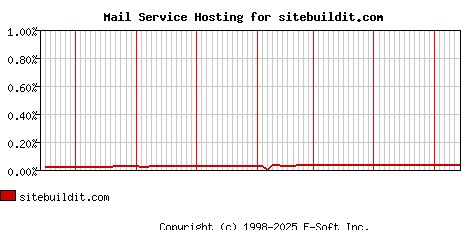 sitebuildit.com MX Hosting Market Share Graph