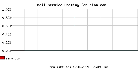 sina.com MX Hosting Market Share Graph