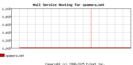 spamora.net MX Hosting Market Share Graph