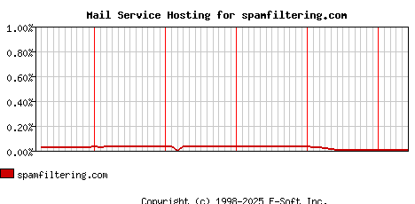 spamfiltering.com MX Hosting Market Share Graph