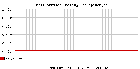 spider.cz MX Hosting Market Share Graph