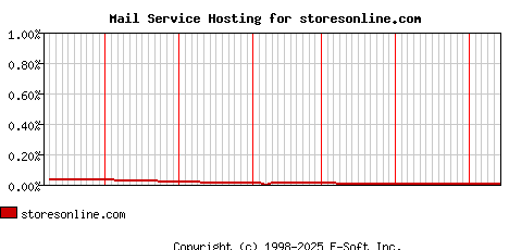 storesonline.com MX Hosting Market Share Graph