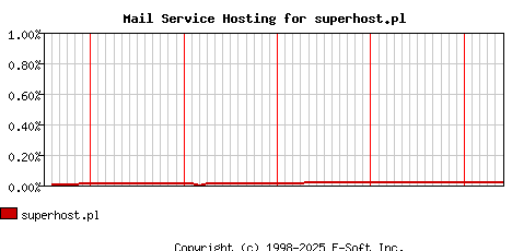 superhost.pl MX Hosting Market Share Graph