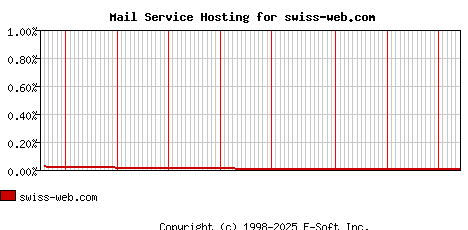 swiss-web.com MX Hosting Market Share Graph