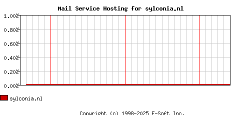 sylconia.nl MX Hosting Market Share Graph