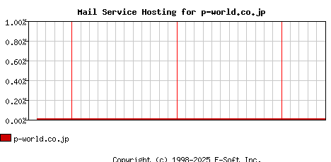 p-world.co.jp MX Hosting Market Share Graph