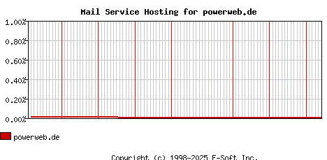 powerweb.de MX Hosting Market Share Graph