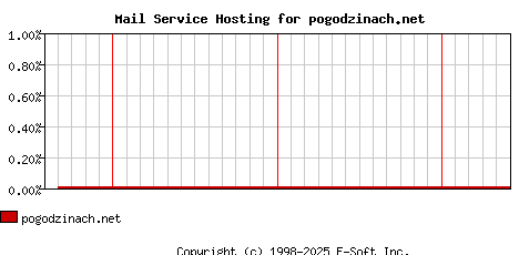 pogodzinach.net MX Hosting Market Share Graph