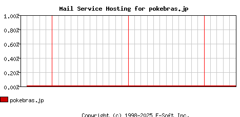 pokebras.jp MX Hosting Market Share Graph