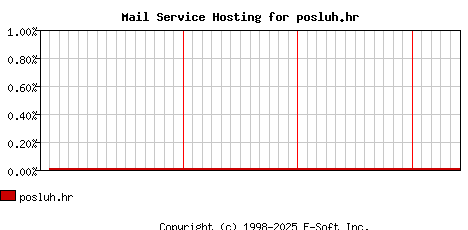 posluh.hr MX Hosting Market Share Graph