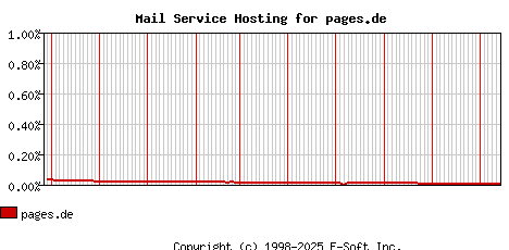 pages.de MX Hosting Market Share Graph