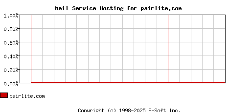 pairlite.com MX Hosting Market Share Graph