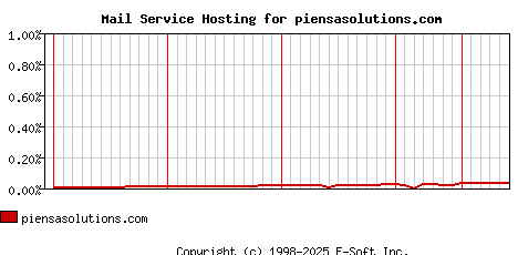 piensasolutions.com MX Hosting Market Share Graph