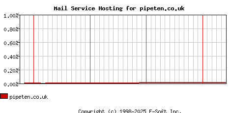 pipeten.co.uk MX Hosting Market Share Graph