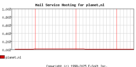 planet.nl MX Hosting Market Share Graph
