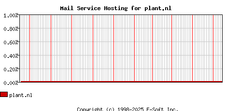 plant.nl MX Hosting Market Share Graph