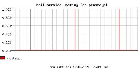 proste.pl MX Hosting Market Share Graph