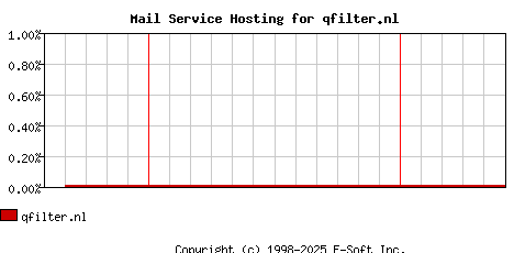 qfilter.nl MX Hosting Market Share Graph