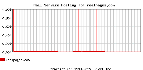 realpages.com MX Hosting Market Share Graph